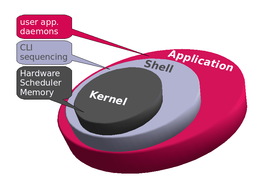 Operating Systems Kernel